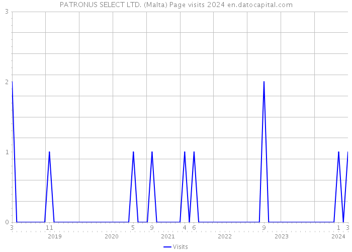 PATRONUS SELECT LTD. (Malta) Page visits 2024 
