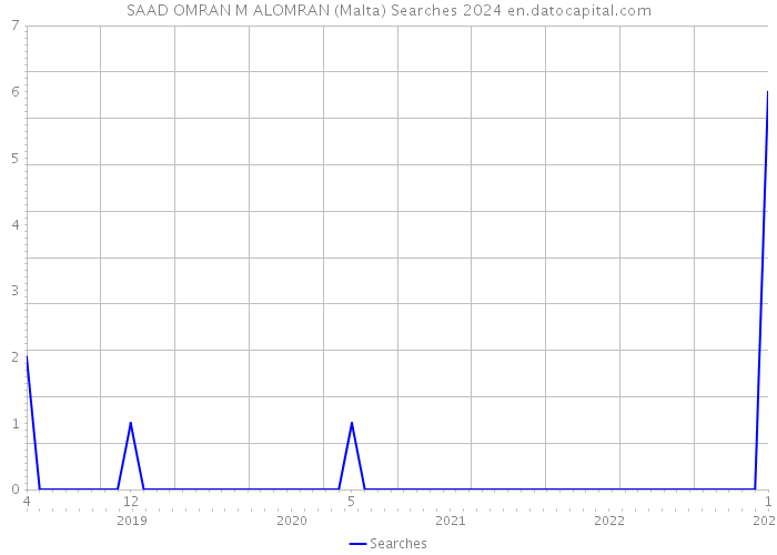 SAAD OMRAN M ALOMRAN (Malta) Searches 2024 