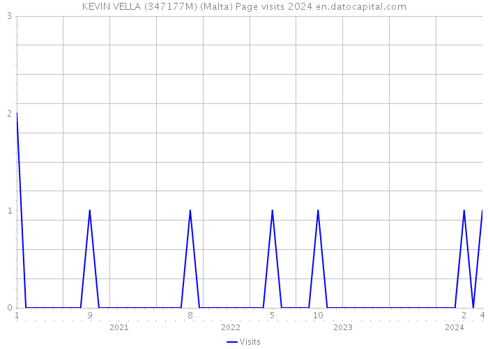 KEVIN VELLA (347177M) (Malta) Page visits 2024 
