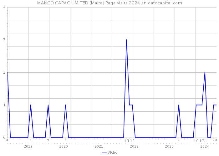 MANCO CAPAC LIMITED (Malta) Page visits 2024 