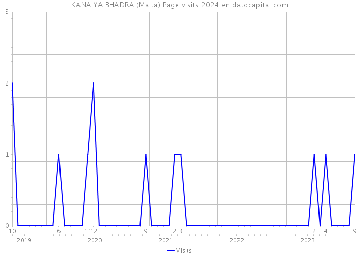KANAIYA BHADRA (Malta) Page visits 2024 