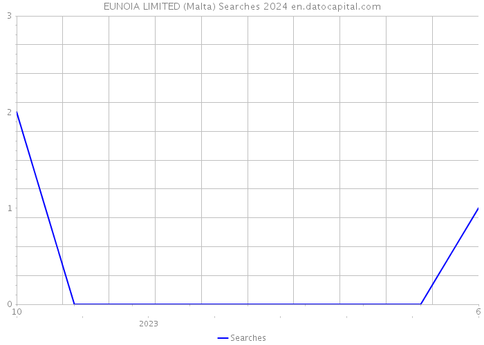 EUNOIA LIMITED (Malta) Searches 2024 