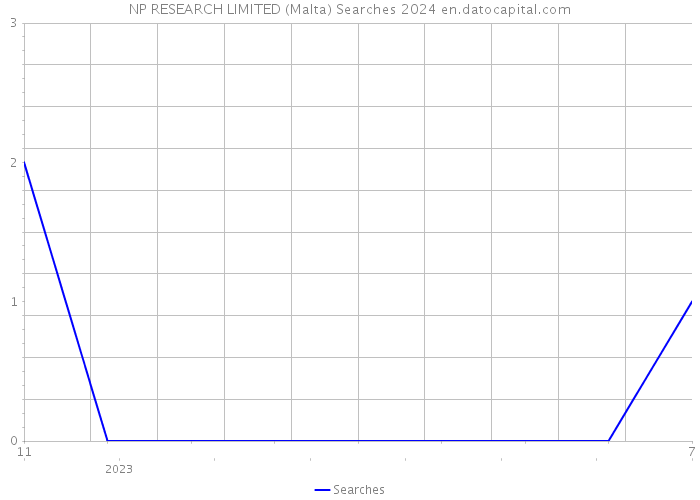 NP RESEARCH LIMITED (Malta) Searches 2024 