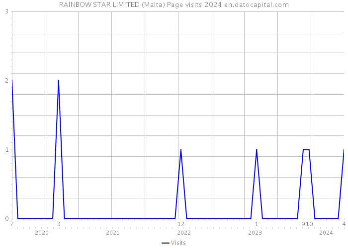 RAINBOW STAR LIMITED (Malta) Page visits 2024 