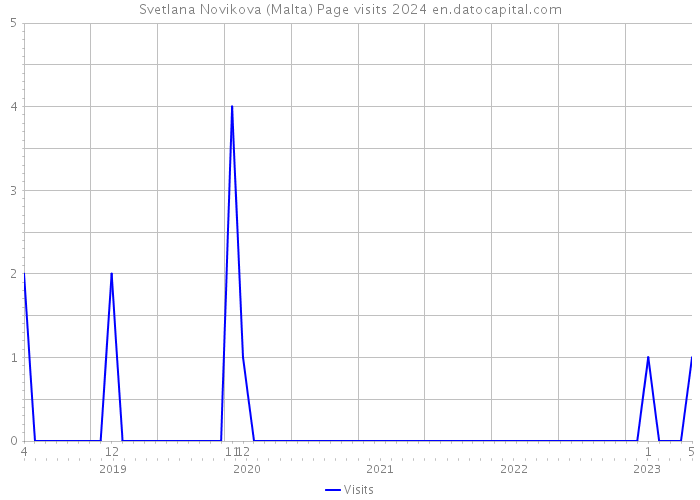Svetlana Novikova (Malta) Page visits 2024 