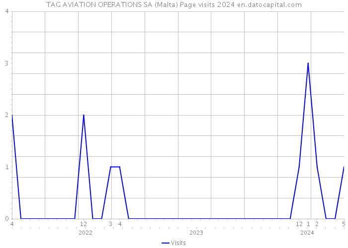 TAG AVIATION OPERATIONS SA (Malta) Page visits 2024 