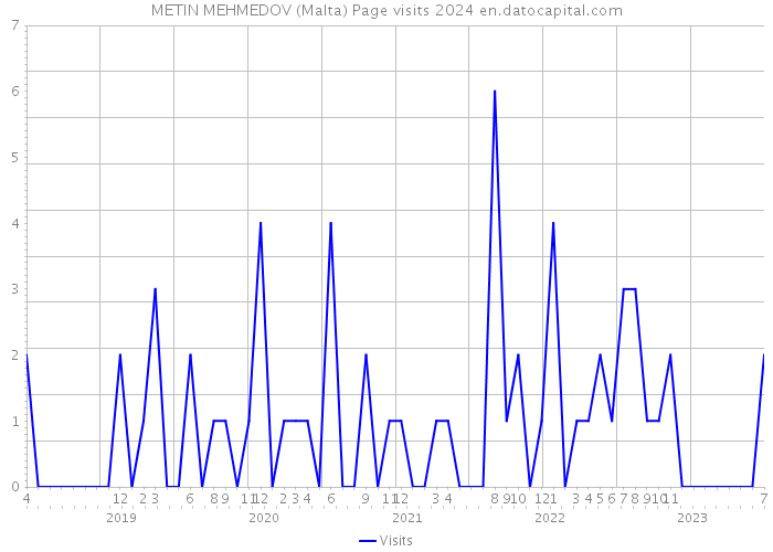 METIN MEHMEDOV (Malta) Page visits 2024 