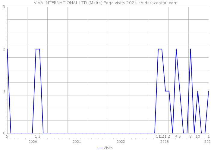 VIVA INTERNATIONAL LTD (Malta) Page visits 2024 