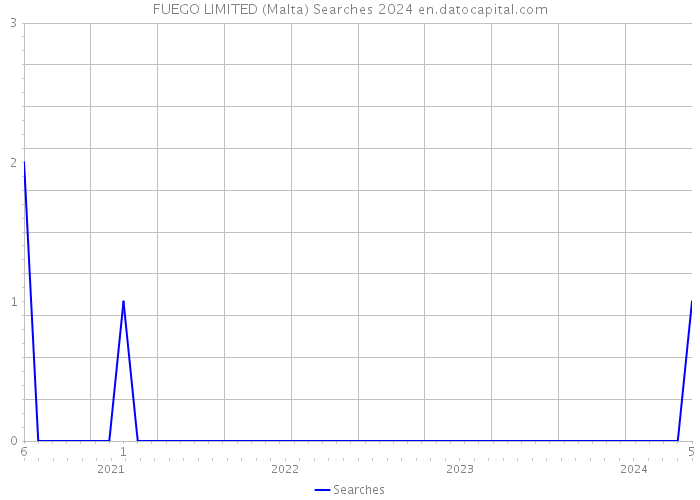 FUEGO LIMITED (Malta) Searches 2024 