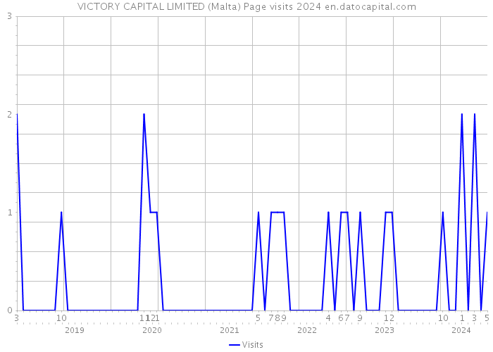VICTORY CAPITAL LIMITED (Malta) Page visits 2024 
