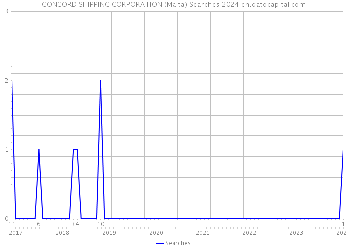 CONCORD SHIPPING CORPORATION (Malta) Searches 2024 