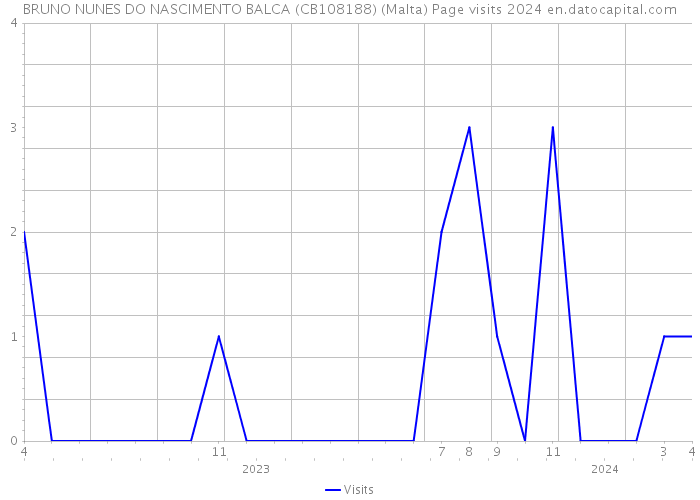 BRUNO NUNES DO NASCIMENTO BALCA (CB108188) (Malta) Page visits 2024 