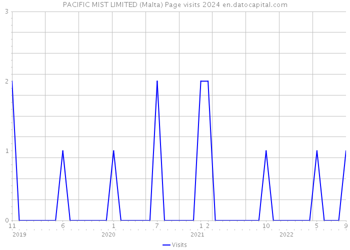 PACIFIC MIST LIMITED (Malta) Page visits 2024 
