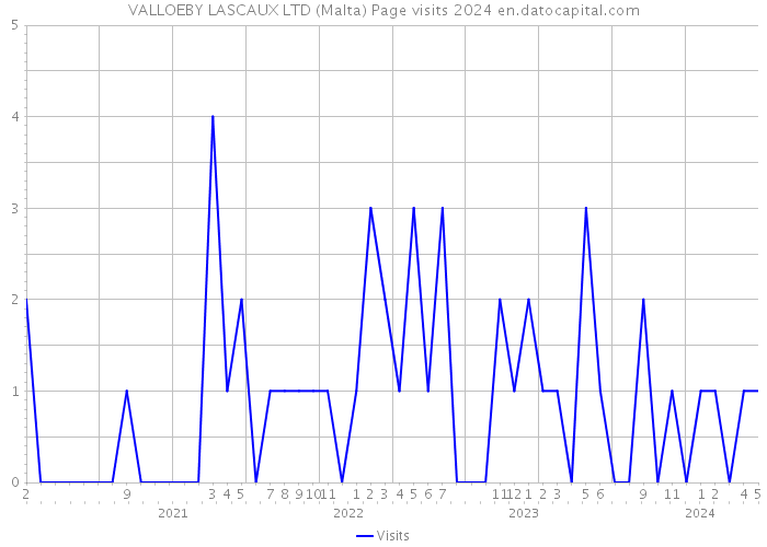 VALLOEBY LASCAUX LTD (Malta) Page visits 2024 