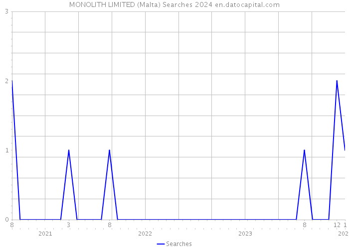 MONOLITH LIMITED (Malta) Searches 2024 