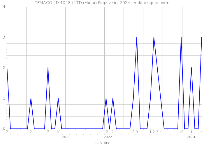 TEMACO ( D 4028 ) LTD (Malta) Page visits 2024 