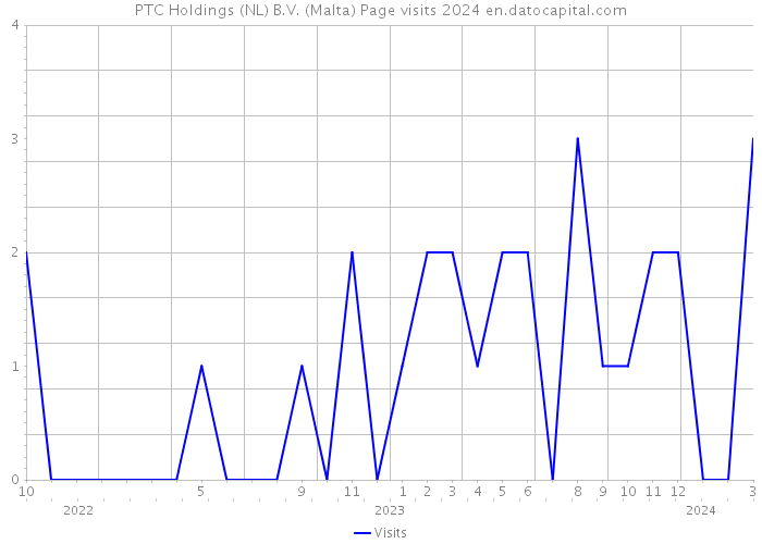 PTC Holdings (NL) B.V. (Malta) Page visits 2024 