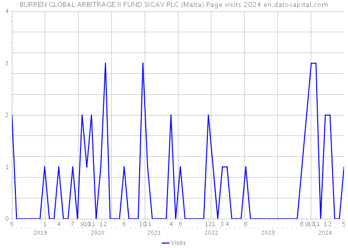 BURREN GLOBAL ARBITRAGE II FUND SICAV PLC (Malta) Page visits 2024 