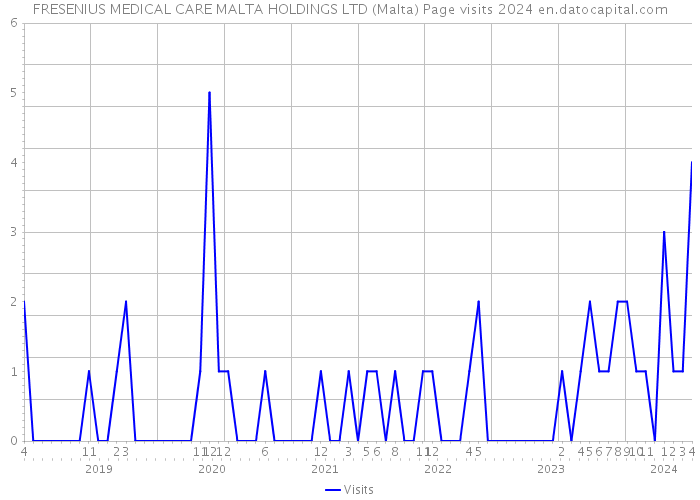 FRESENIUS MEDICAL CARE MALTA HOLDINGS LTD (Malta) Page visits 2024 