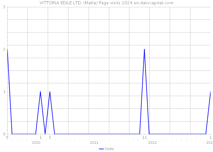 VITTORIA EDILE LTD. (Malta) Page visits 2024 