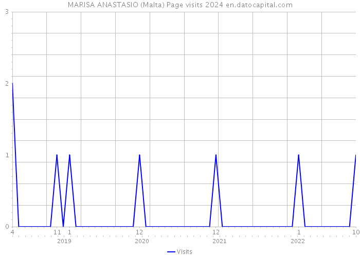 MARISA ANASTASIO (Malta) Page visits 2024 