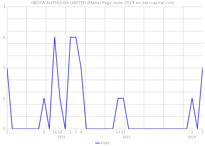 NENYA ANTHOUSA LIMITED (Malta) Page visits 2024 