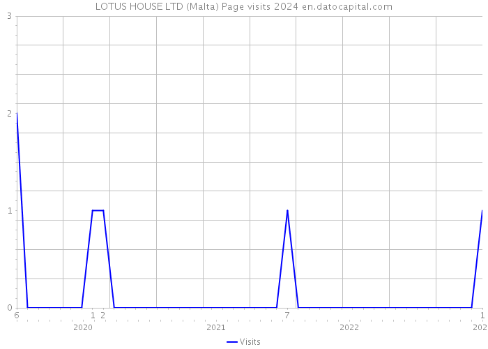LOTUS HOUSE LTD (Malta) Page visits 2024 
