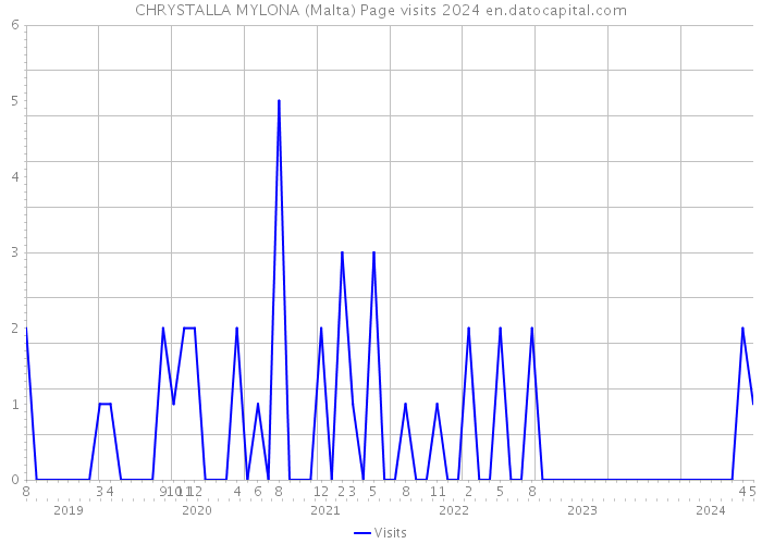 CHRYSTALLA MYLONA (Malta) Page visits 2024 
