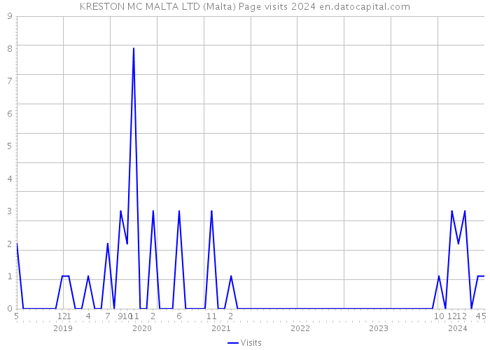 KRESTON MC MALTA LTD (Malta) Page visits 2024 