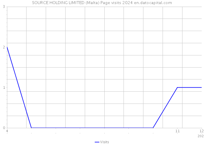 SOURCE HOLDING LIMITED (Malta) Page visits 2024 