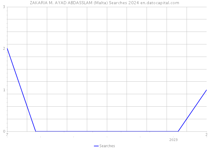 ZAKARIA M. AYAD ABDASSLAM (Malta) Searches 2024 