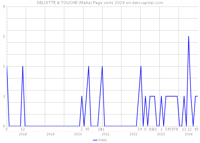 DELOITTE & TOUCHE (Malta) Page visits 2024 