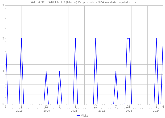 GAETANO CARPENITO (Malta) Page visits 2024 