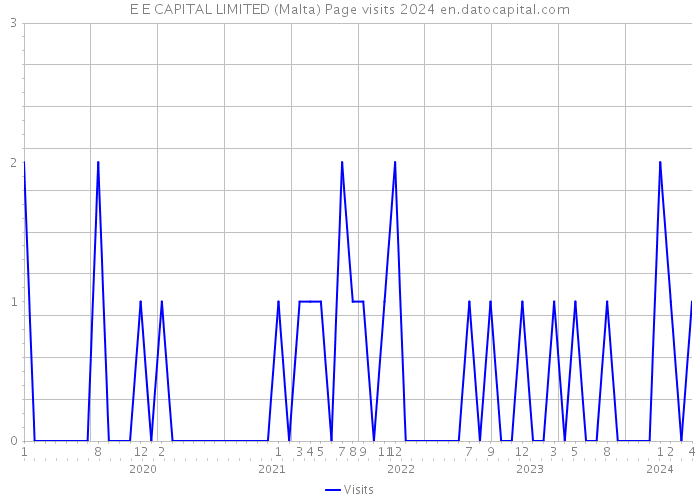 E E CAPITAL LIMITED (Malta) Page visits 2024 