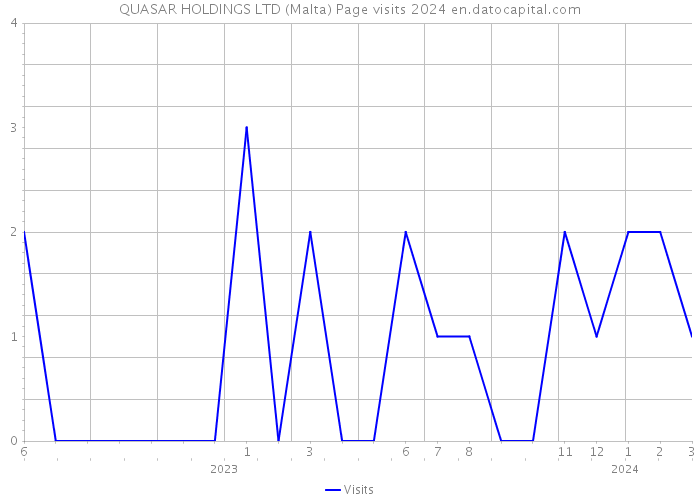 QUASAR HOLDINGS LTD (Malta) Page visits 2024 