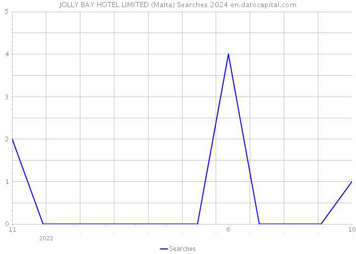 JOLLY BAY HOTEL LIMITED (Malta) Searches 2024 