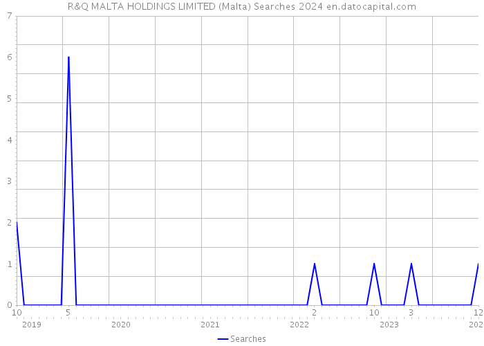 R&Q MALTA HOLDINGS LIMITED (Malta) Searches 2024 