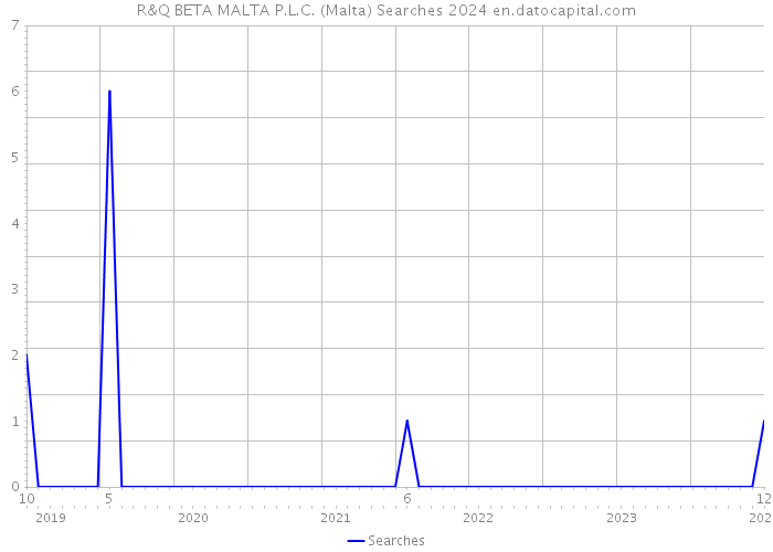 R&Q BETA MALTA P.L.C. (Malta) Searches 2024 