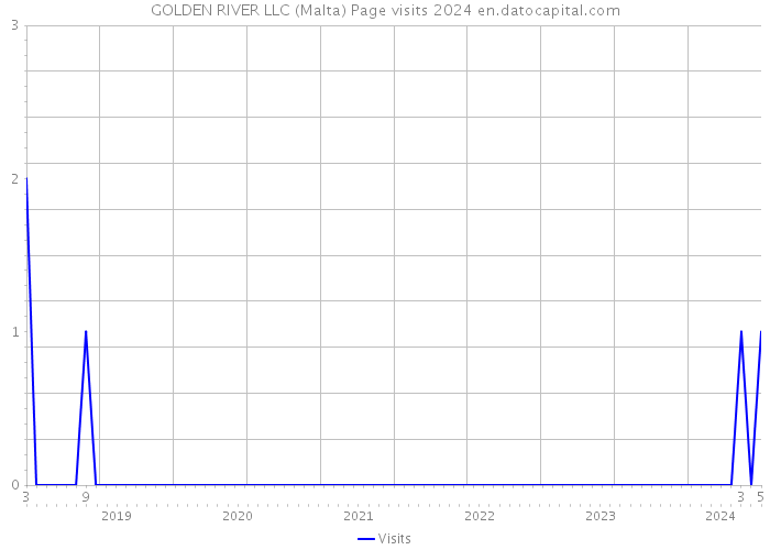 GOLDEN RIVER LLC (Malta) Page visits 2024 