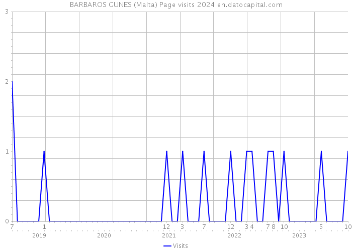 BARBAROS GUNES (Malta) Page visits 2024 