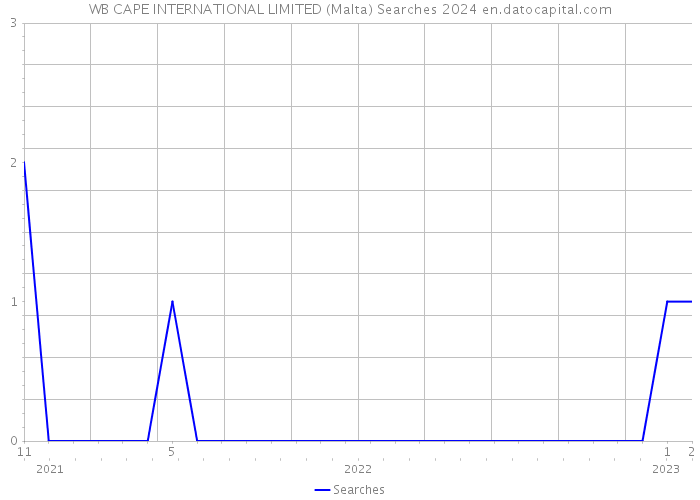 WB CAPE INTERNATIONAL LIMITED (Malta) Searches 2024 