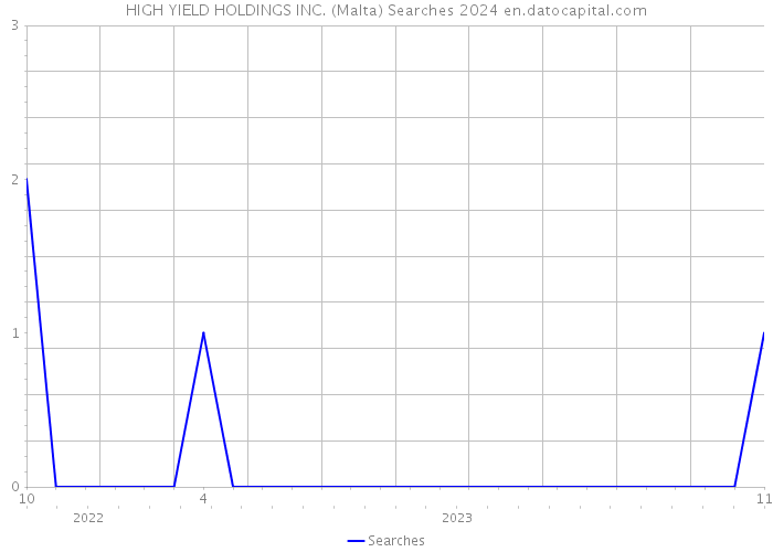HIGH YIELD HOLDINGS INC. (Malta) Searches 2024 