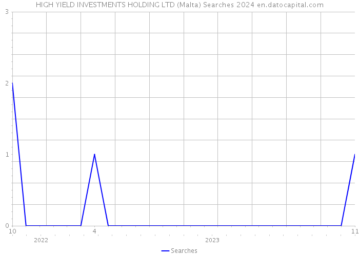 HIGH YIELD INVESTMENTS HOLDING LTD (Malta) Searches 2024 
