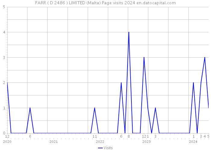 FARR ( D 2486 ) LIMITED (Malta) Page visits 2024 