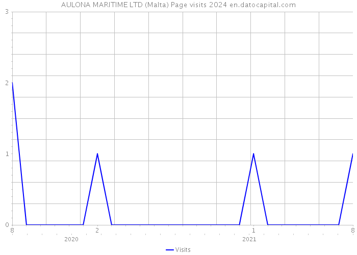 AULONA MARITIME LTD (Malta) Page visits 2024 