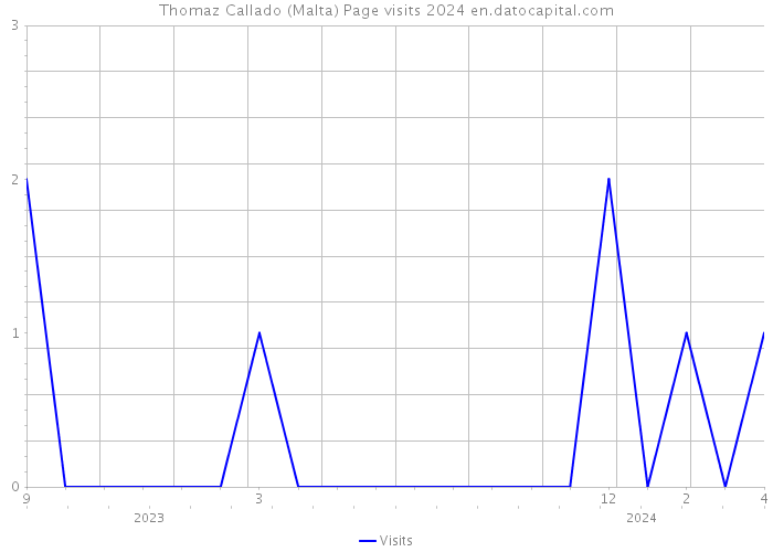 Thomaz Callado (Malta) Page visits 2024 