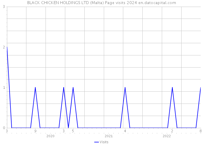 BLACK CHICKEN HOLDINGS LTD (Malta) Page visits 2024 