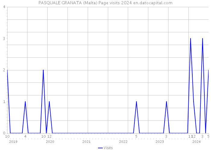 PASQUALE GRANATA (Malta) Page visits 2024 