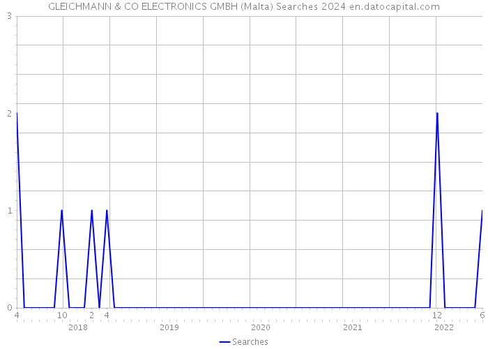 GLEICHMANN & CO ELECTRONICS GMBH (Malta) Searches 2024 