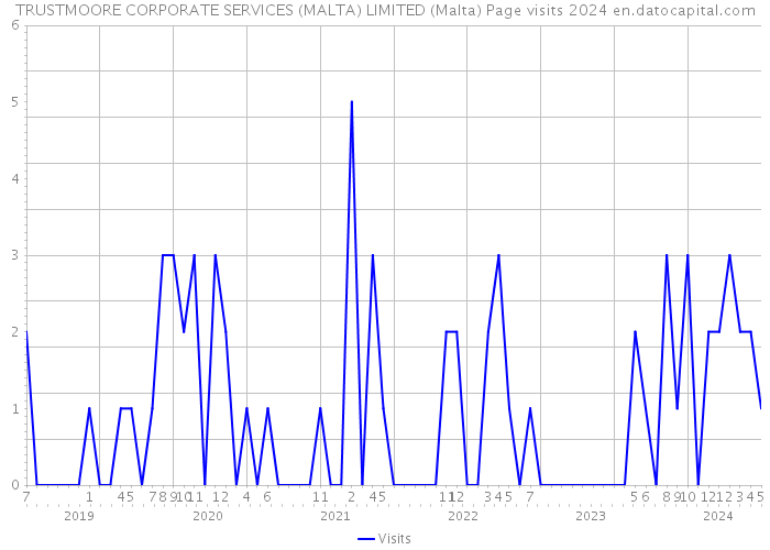 TRUSTMOORE CORPORATE SERVICES (MALTA) LIMITED (Malta) Page visits 2024 